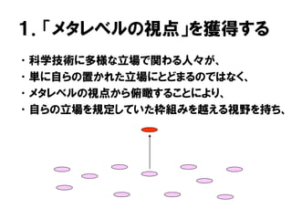 １．「メタレベルの視点」を獲得する
•科学技術に多様な立場で関わる人々が、
•単に自らの置かれた立場にとどまるのではなく、
•メタレベルの視点から俯瞰することにより、
•自らの立場を規定していた枠組みを越える視野を持ち、
 