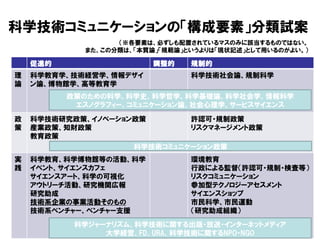 科学技術コミュニケーションの「構成要素」分類試案
促進的 調整的 規制的
理
論
科学教育学、技術経営学、情報デザイ
ン論、博物館学、高等教育学
科学技術社会論、規制科学
政
策
科学技術研究政策、イノベーション政策
産業政策、知財政策
教育政策
許認可・規制政策
リスクマネージメント政策
実
践
科学教育、科学博物館等の活動、科学
イベント、サイエンスカフェ
サイエンスアート、科学の可視化
アウトリーチ活動、研究機関広報
研究助成
技術系企業の事業活動そのもの
技術系ベンチャー、ベンチャー支援
環境教育
行政による監督（許認可・規制・検査等）
リスクコミュニケーション
参加型テクノロジーアセスメント
サイエンスショップ
市民科学、市民運動
（研究助成組織）
政策のための科学、科学史、科学哲学、科学基礎論、科学社会学、情報科学
エスノグラフィー、コミュニケーション論、社会心理学、サービスサイエンス
科学ジャーナリズム、科学技術に関する出版・放送・インターネットメディア
大学経営、FD、URA、科学技術に関するNPO・NGO
科学技術コミュニケーション政策
（※各要素は、必ずしも配置されているマスのみに該当するものではない。
また、この分類は、「本質論」「規範論」というよりは「現状記述」として用いるのがよい。）
 
