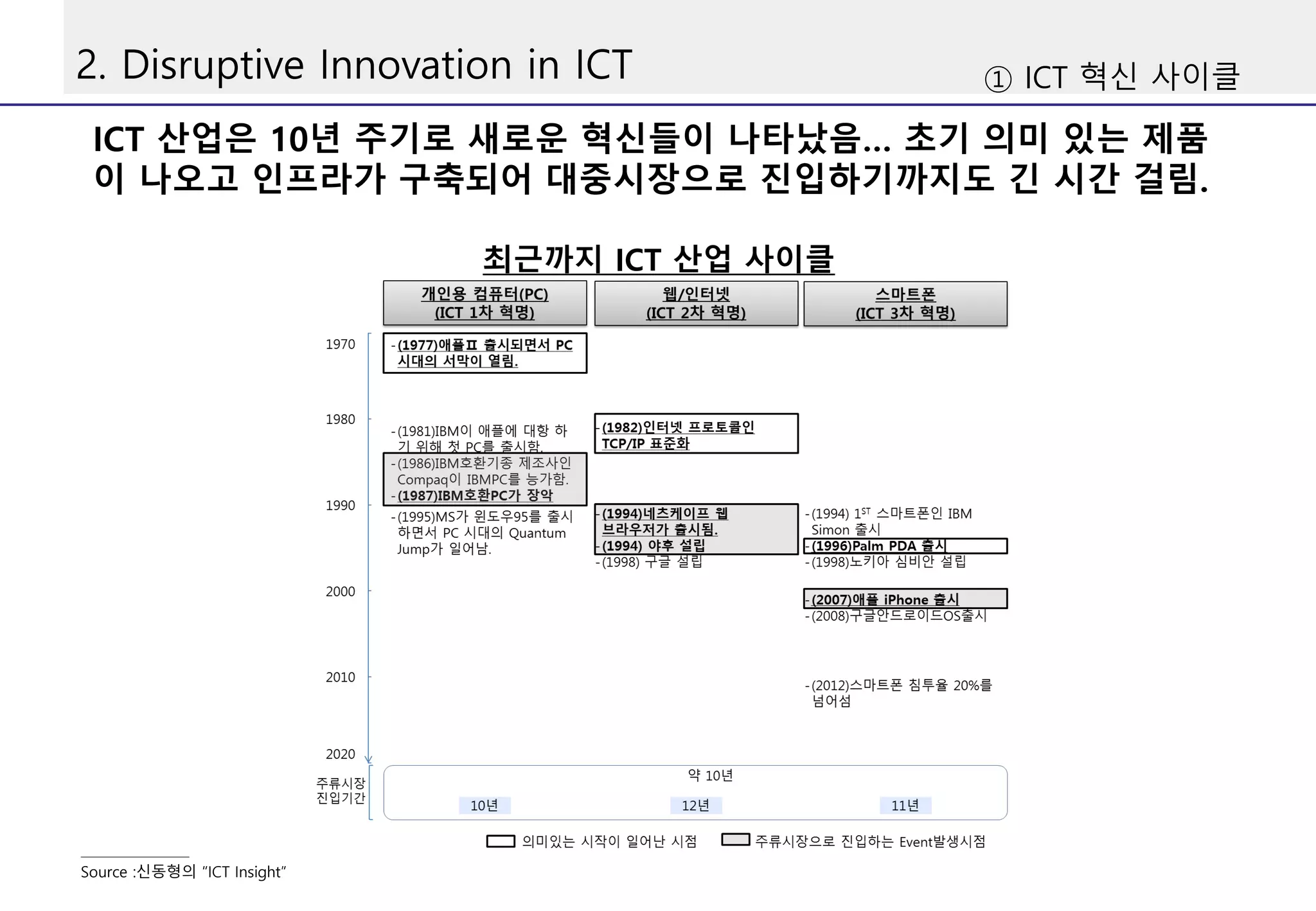 2. Disruptive Innovation in ICT
ICT 산업은 10년 주기로 새로운 혁신들이 나타났음… 초기 의미 있는 제품
이 나오고 인프라가 구축되어 대중시장으로 진입하기까지도 긴 시간 걸림.
① ICT 혁신 사이클
Source :신동형의 “ICT Insight”
최근까지 ICT 산업 사이클
 