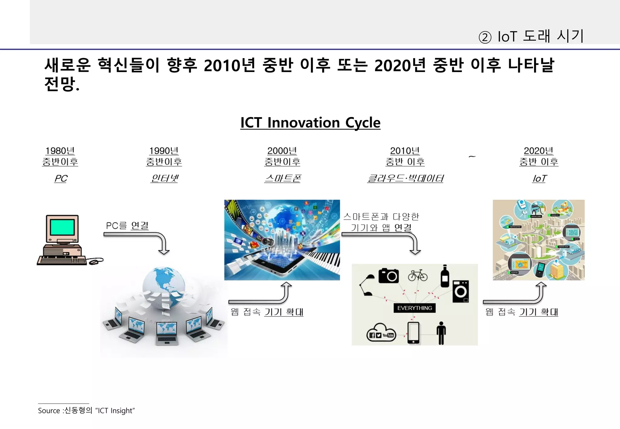 새로운 혁신들이 향후 2010년 중반 이후 또는 2020년 중반 이후 나타날
전망.
② IoT 도래 시기
Source :신동형의 “ICT Insight”
ICT Innovation Cycle
 