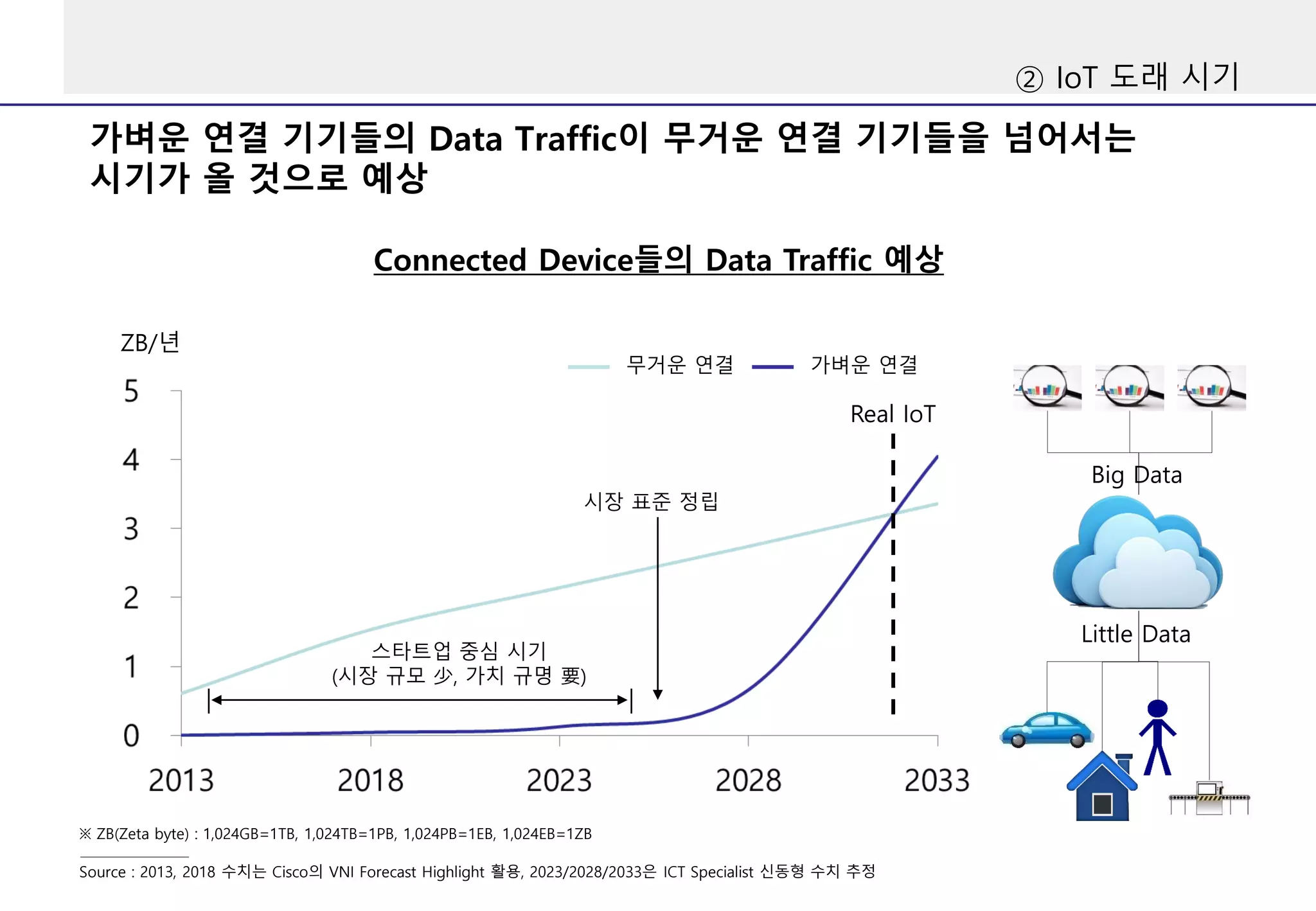 Connected Device들의 Data Traffic 예상
가벼운 연결 기기들의 Data Traffic이 무거운 연결 기기들을 넘어서는
시기가 올 것으로 예상
ZB/년
Source : 2013, 2018 수치는 Cisco의 VNI Forecast Highlight 활용, 2023/2028/2033은 ICT Specialist 신동형 수치 추정
Real IoT
※ ZB(Zeta byte) : 1,024GB=1TB, 1,024TB=1PB, 1,024PB=1EB, 1,024EB=1ZB
가벼운 연결무거운 연결
Little Data
Big Data
② IoT 도래 시기
시장 표준 정립
스타트업 중심 시기
(시장 규모 少, 가치 규명 要)
 