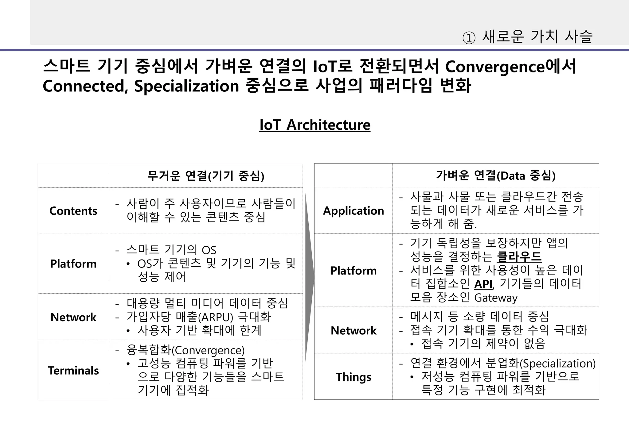 스마트 기기 중심에서 가벼운 연결의 IoT로 전환되면서 Convergence에서
Connected, Specialization 중심으로 사업의 패러다임 변화
IoT Architecture
무거운 연결(기기 중심)
Contents
- 사람이 주 사용자이므로 사람들이
이해할 수 있는 콘텐츠 중심
Platform
- 스마트 기기의 OS
• OS가 콘텐츠 및 기기의 기능 및
성능 제어
Network
- 대용량 멀티 미디어 데이터 중심
- 가입자당 매출(ARPU) 극대화
• 사용자 기반 확대에 한계
Terminals
- 융복합화(Convergence)
• 고성능 컴퓨팅 파워를 기반
으로 다양한 기능들을 스마트
기기에 집적화
가벼운 연결(Data 중심)
Application
- 사물과 사물 또는 클라우드간 전송
되는 데이터가 새로운 서비스를 가
능하게 해 줌.
Platform
- 기기 독립성을 보장하지만 앱의
성능을 결정하는 클라우드
- 서비스를 위한 사용성이 높은 데이
터 집합소인 API, 기기들의 데이터
모음 장소인 Gateway
Network
- 메시지 등 소량 데이터 중심
- 접속 기기 확대를 통한 수익 극대화
• 접속 기기의 제약이 없음
Things
- 연결 환경에서 분업화(Specialization)
• 저성능 컴퓨팅 파워를 기반으로
특정 기능 구현에 최적화
① 새로운 가치 사슬
 