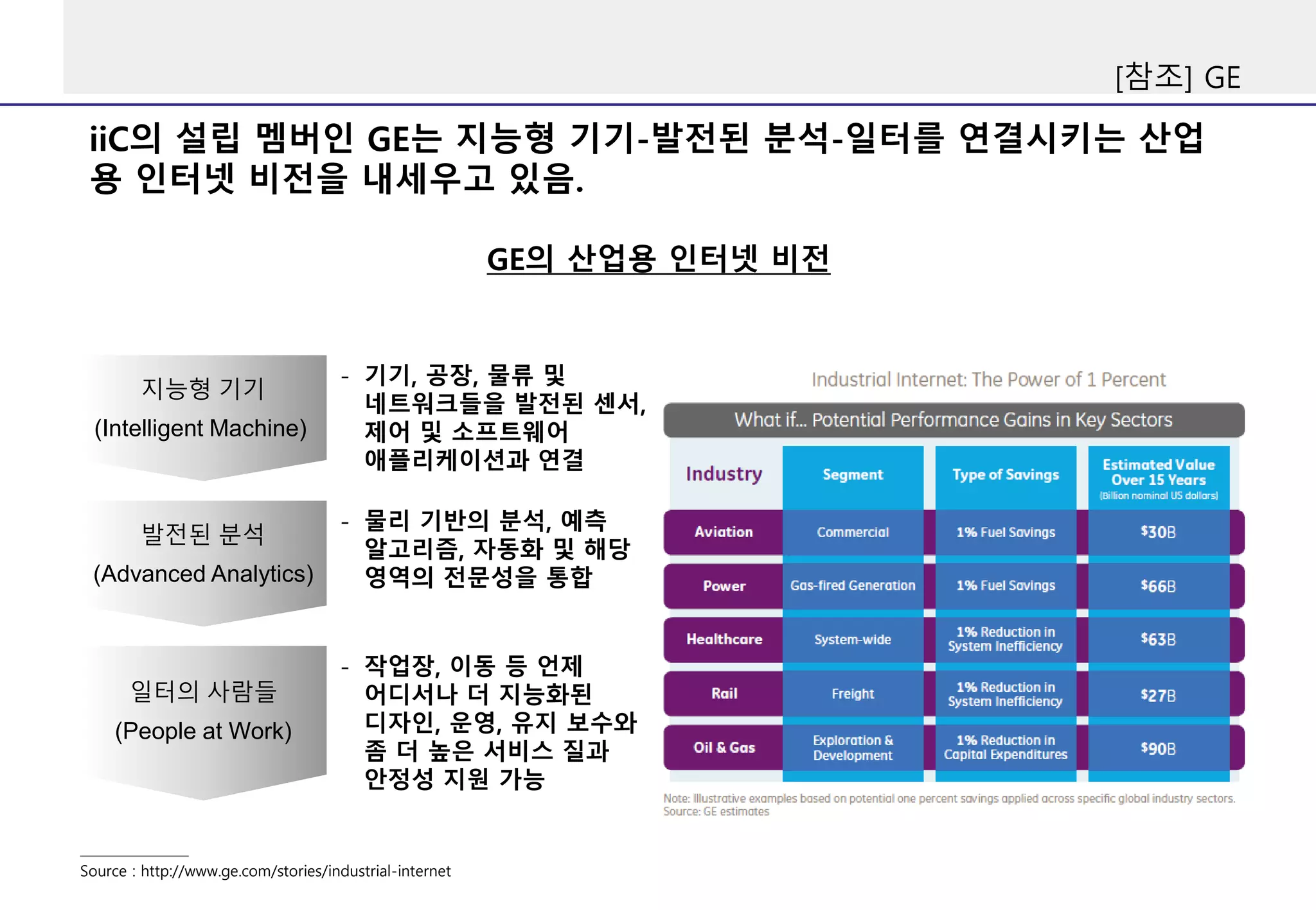 iiC의 설립 멤버인 GE는 지능형 기기-발전된 분석-일터를 연결시키는 산업
용 인터넷 비전을 내세우고 있음.
[참조] GE
GE의 산업용 인터넷 비전
- 기기, 공장, 물류 및
네트워크들을 발전된 센서,
제어 및 소프트웨어
애플리케이션과 연결
지능형 기기
(Intelligent Machine)
- 물리 기반의 분석, 예측
알고리즘, 자동화 및 해당
영역의 전문성을 통합
- 작업장, 이동 등 언제
어디서나 더 지능화된
디자인, 운영, 유지 보수와
좀 더 높은 서비스 질과
안정성 지원 가능
Source : http://www.ge.com/stories/industrial-internet
발전된 분석
(Advanced Analytics)
일터의 사람들
(People at Work)
 