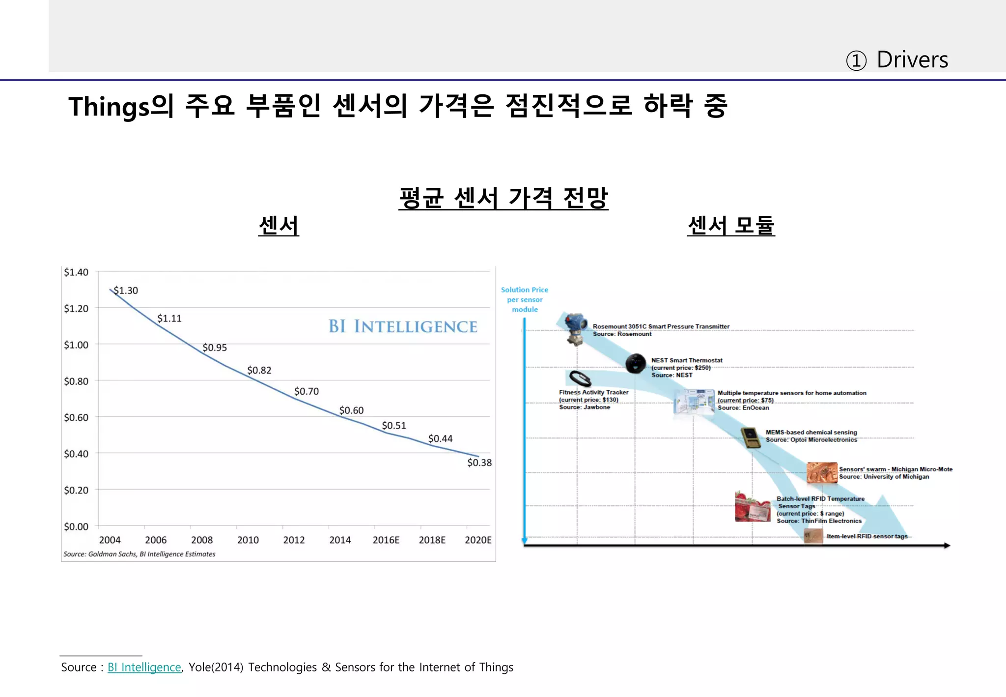 Things의 주요 부품인 센서의 가격은 점진적으로 하락 중
① Drivers
평균 센서 가격 전망
Source : BI Intelligence, Yole(2014) Technologies & Sensors for the Internet of Things
센서 모듈센서
 