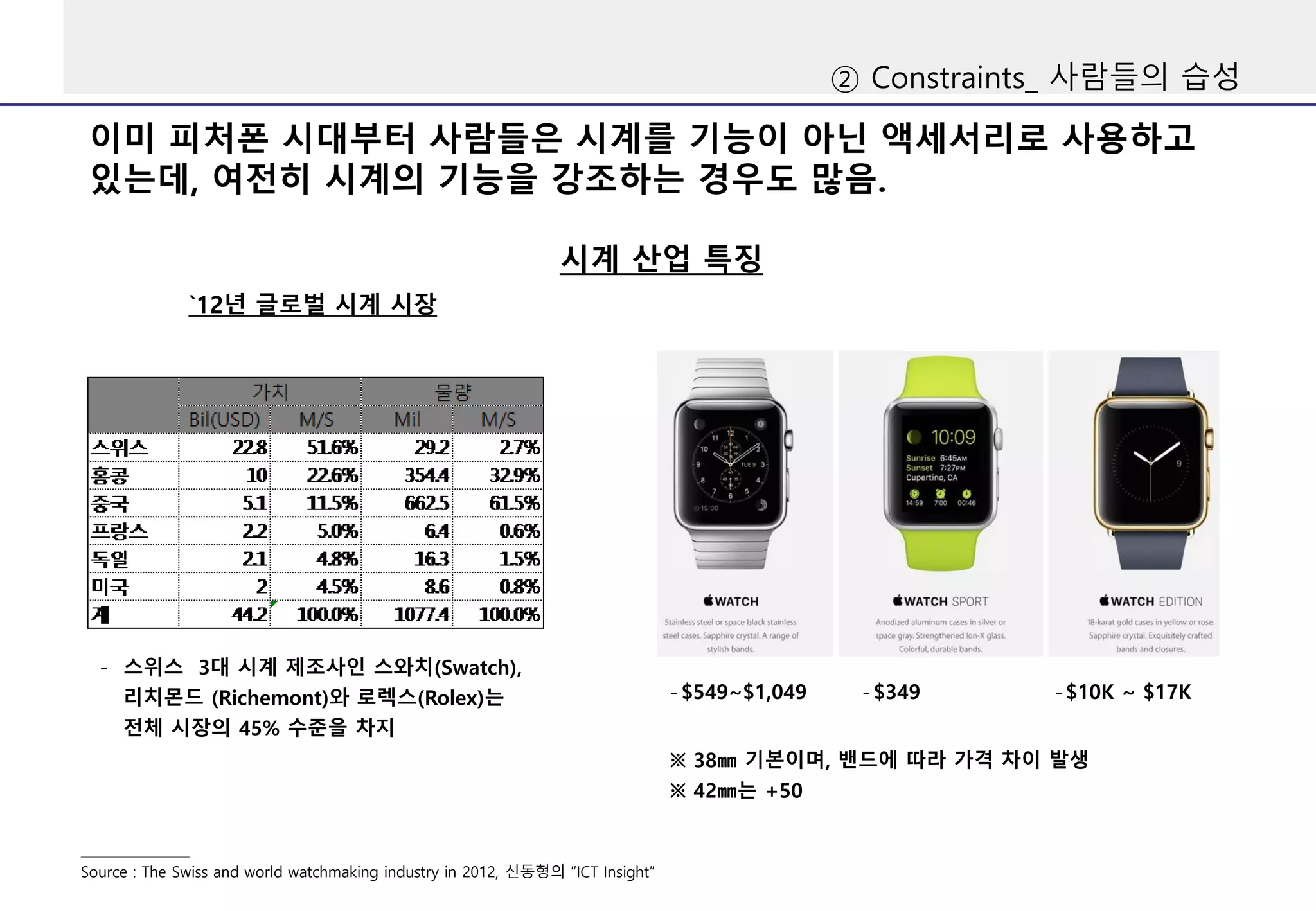 이미 피처폰 시대부터 사람들은 시계를 기능이 아닌 액세서리로 사용하고
있는데, 여전히 시계의 기능을 강조하는 경우도 많음.
시계 산업 특징
- 스위스 3대 시계 제조사인 스와치(Swatch),
리치몬드 (Richemont)와 로렉스(Rolex)는
전체 시장의 45% 수준을 차지
Source : The Swiss and world watchmaking industry in 2012, 신동형의 “ICT Insight”
-$549~$1,049
`12년 글로벌 시계 시장
- $349 - $10K ~ $17K
※ 38㎜ 기본이며, 밴드에 따라 가격 차이 발생
※ 42㎜는 +50
② Constraints_ 사람들의 습성
 