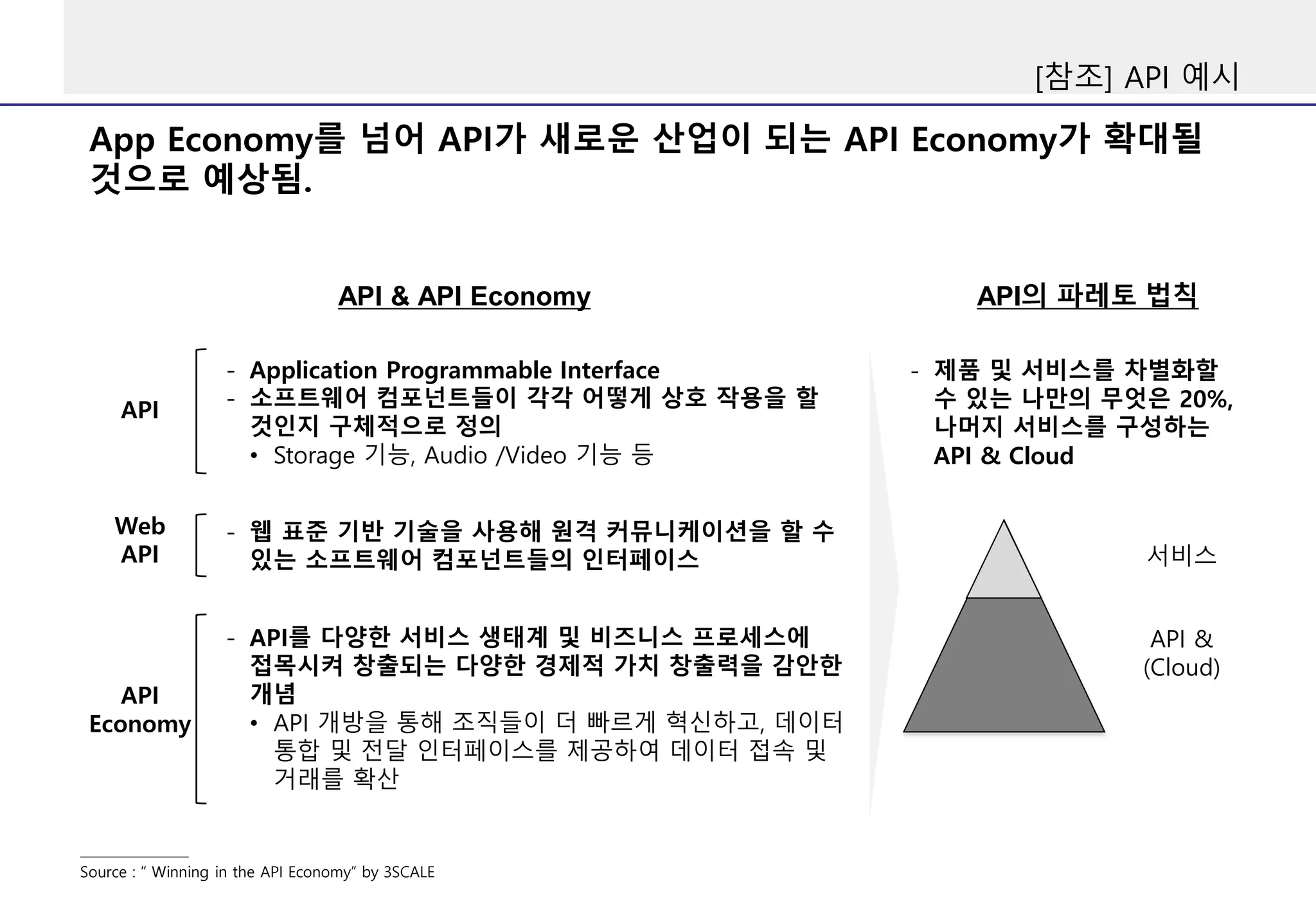 App Economy를 넘어 API가 새로운 산업이 되는 API Economy가 확대될
것으로 예상됨.
[참조] API 예시
Source : “ Winning in the API Economy” by 3SCALE
- Application Programmable Interface
- 소프트웨어 컴포넌트들이 각각 어떻게 상호 작용을 할
것인지 구체적으로 정의
• Storage 기능, Audio /Video 기능 등
API
Web
API
API
Economy
- 웹 표준 기반 기술을 사용해 원격 커뮤니케이션을 할 수
있는 소프트웨어 컴포넌트들의 인터페이스
- API를 다양한 서비스 생태계 및 비즈니스 프로세스에
접목시켜 창출되는 다양한 경제적 가치 창출력을 감안한
개념
• API 개방을 통해 조직들이 더 빠르게 혁신하고, 데이터
통합 및 전달 인터페이스를 제공하여 데이터 접속 및
거래를 확산
API의 파레토 법칙API & API Economy
API &
(Cloud)
서비스
- 제품 및 서비스를 차별화할
수 있는 나만의 무엇은 20%,
나머지 서비스를 구성하는
API & Cloud
 
