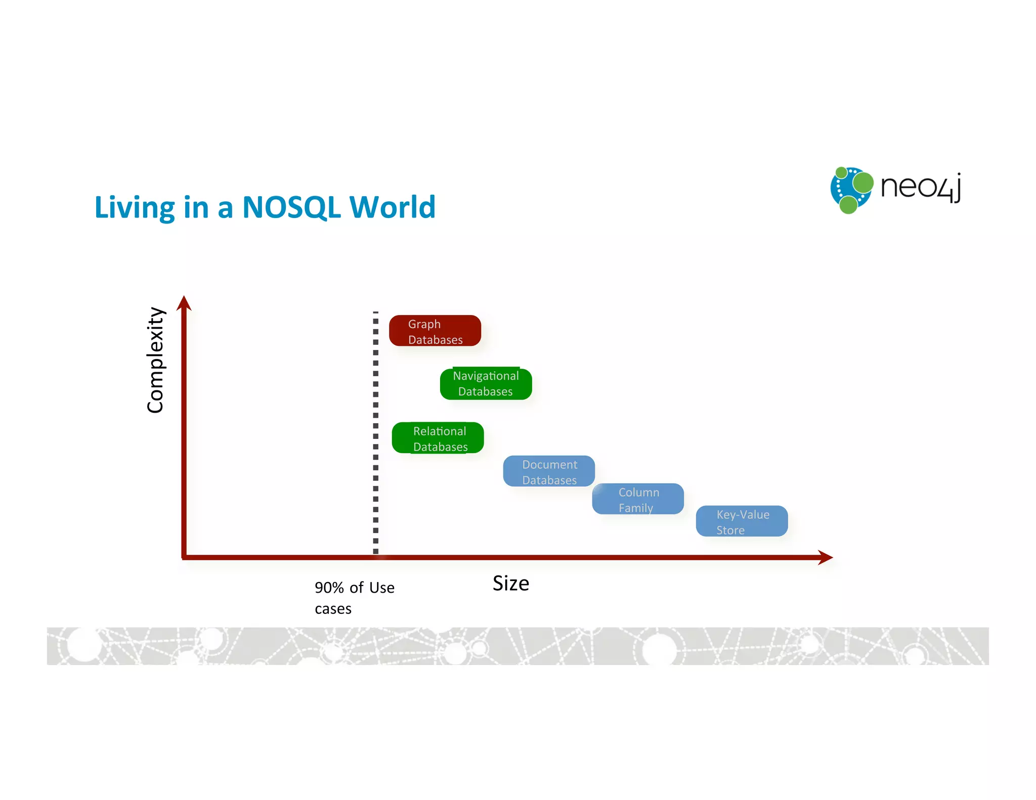 RDBMS	
  
Living	
  in	
  a	
  NOSQL	
  World	
  
Complexity	
  
Column	
  
Family	
  
Size	
  
Key-­‐Value	
  
Store	
  
Document	
  
Databases	
  
Graph	
  
Databases	
  
90%	
  of	
  Use	
  
cases	
  
Rela:onal	
  
Databases	
  
Naviga:onal	
  
Databases	
  
 