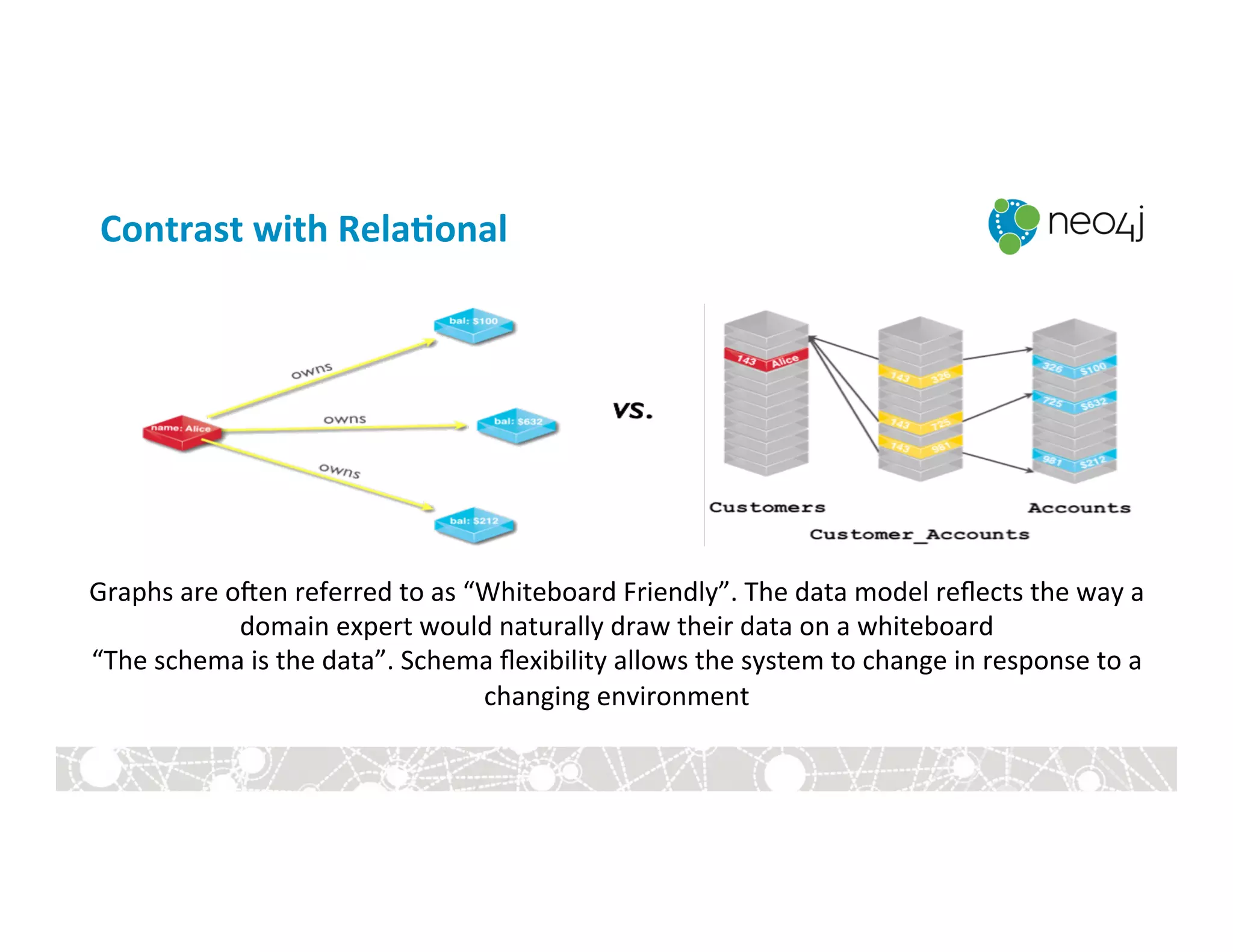 Contrast	
  with	
  Rela.onal	
  
Graphs	
  are	
  o]en	
  referred	
  to	
  as	
  “Whiteboard	
  Friendly”.	
  The	
  data	
  model	
  reﬂects	
  the	
  way	
  a	
  
domain	
  expert	
  would	
  naturally	
  draw	
  their	
  data	
  on	
  a	
  whiteboard	
  
“The	
  schema	
  is	
  the	
  data”.	
  Schema	
  ﬂexibility	
  allows	
  the	
  system	
  to	
  change	
  in	
  response	
  to	
  a	
  
changing	
  environment	
  
 