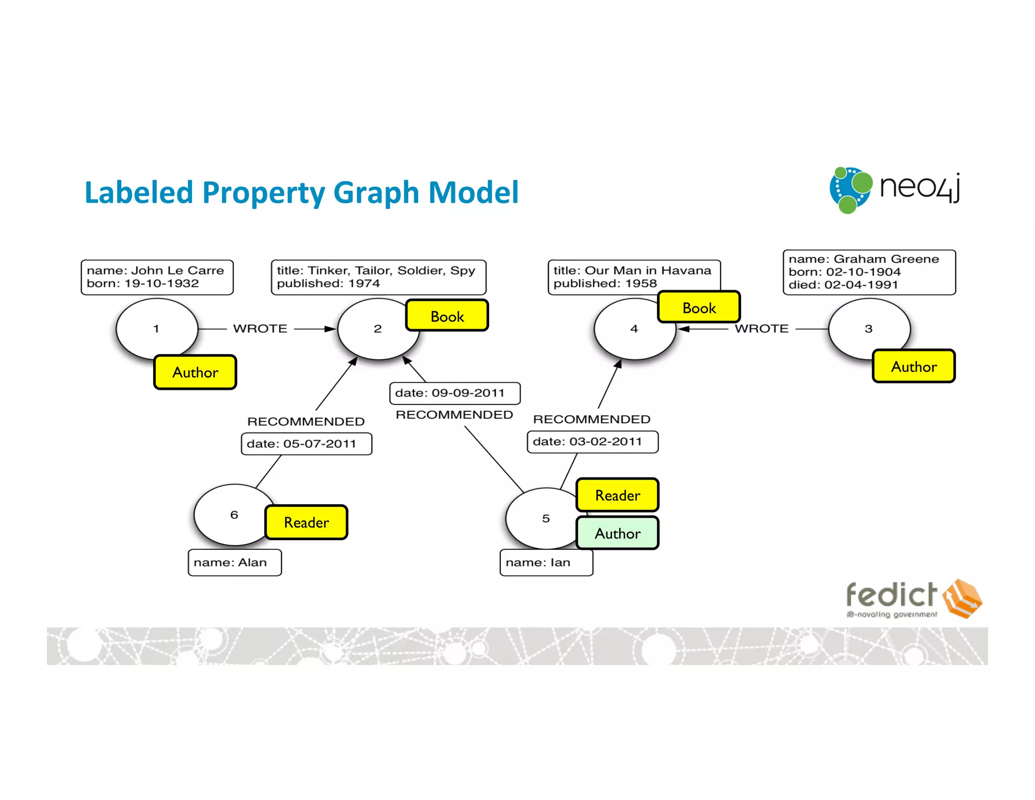 Labeled	
  Property	
  Graph	
  Model	
  
Author
Book
Reader
Reader
Author
Book
Author
 