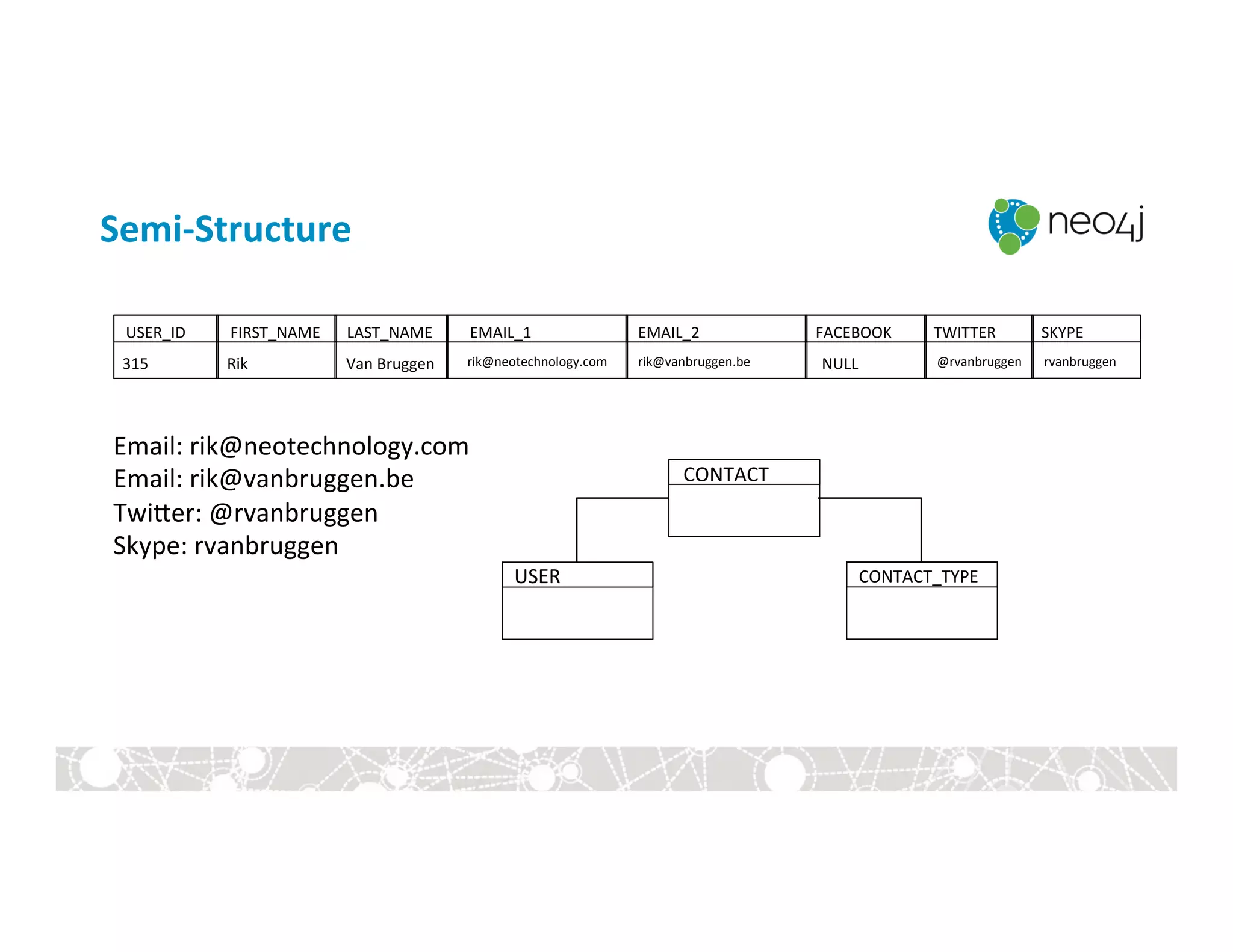 Semi-­‐Structure	
  
Email:	
  rik@neotechnology.com	
  
Email:	
  rik@vanbruggen.be	
  
Twiger:	
  @rvanbruggen	
  
Skype:	
  rvanbruggen	
  
USER	
  
CONTACT	
  
CONTACT_TYPE	
  
FIRST_NAME	
   LAST_NAME	
  USER_ID	
   EMAIL_1	
   EMAIL_2	
   TWITTER	
  FACEBOOK	
   SKYPE	
  
Rik	
   Van	
  Bruggen	
  315	
   rik@neotechnology.com	
   rik@vanbruggen.be	
   @rvanbruggen	
  NULL	
   rvanbruggen	
  
 