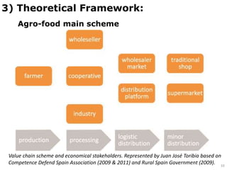 Value chain scheme and economical stakeholders. Represented by Juan José Toribio based on
Competence Defend Spain Association (2009 & 2011) and Rural Spain Government (2009). 10
3) Theoretical Framework:
Agro-food main scheme
 