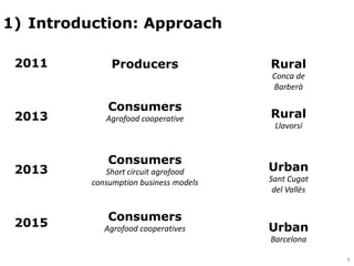 2011
2013
2013
2015
Rural
Conca de
Barberà
Rural
Llavorsí
Urban
Sant Cugat
del Vallès
Urban
Barcelona
Producers
Consumers
Agrofood cooperative
Consumers
Short circuit agrofood
consumption business models
Consumers
Agrofood cooperatives
1) Introduction: Approach
6
 
