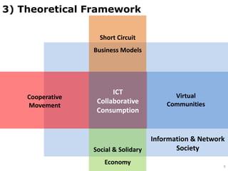 3) Theoretical Framework
Information & Network
Society
9
Short Circuit
Business Models
Cooperative
Movement
Virtual
Communities
ICT
Collaborative
Consumption
Social & Solidary
Economy
 