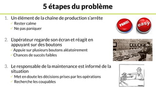 5 étapes du problème
1. Un élément de la chaîne de production s’arrête
 Rester calme
 Ne pas paniquer
2. L’opérateur regarde son écran et réagit en
appuyant sur des boutons
Appuie sur plusieurs boutons aléatoirement
Chances de succès faibles
3. Le responsable de la maintenance est informé de la
situation
 Met en doute les décisions prises par les opérations
 Recherche les coupables
 