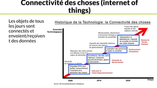 Connectivité des choses (internet of
things)
Les objets de tous
les jours sont
connectés et
envoient/reçoiven
t des données
 