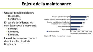 Enjeux de la maintenance
› Un actif tangible doit être
 Disponible,
 Fonctionnel.
› En cas de défaillance, les
conséquences se mesurent :
 En temps,
 En efforts,
 En dollars.
› La maintenance a un impact
direct sur les résultats
financiers.
 