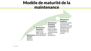 Modèle de maturité de la
maintenance
Source: Gartner
Maintenance
réactive
(panne =>
réparation)
Maintenance
préventive
(maintenance
basée sur les
règles édictées par
les constructeurs)
Maintenance
prédictive
(maintenance basée
sur les données
historiques, les profils
d’équipement et tout
type de données
permettant une
anticipation des
pannes)
Maintenance
préventive
‘monitorée’
(maintenance
basée sur règles
constructeurs et
monitoring temps
réel des
équipements)
 