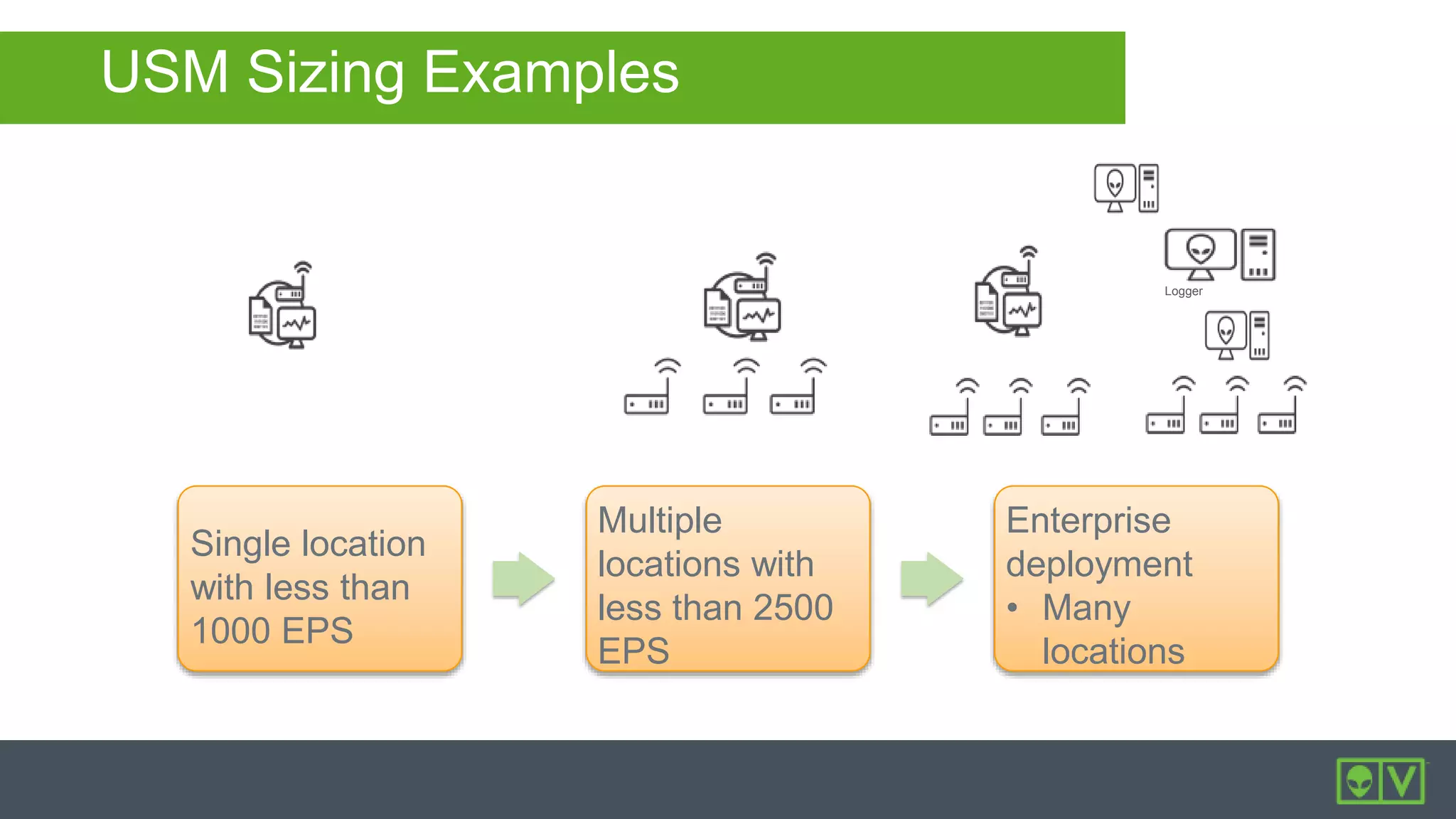 USM Sizing Examples
Multiple
locations with
less than 2500
EPS
Enterprise
deployment
• Many
locations
Logger
Single location
with less than
1000 EPS
 