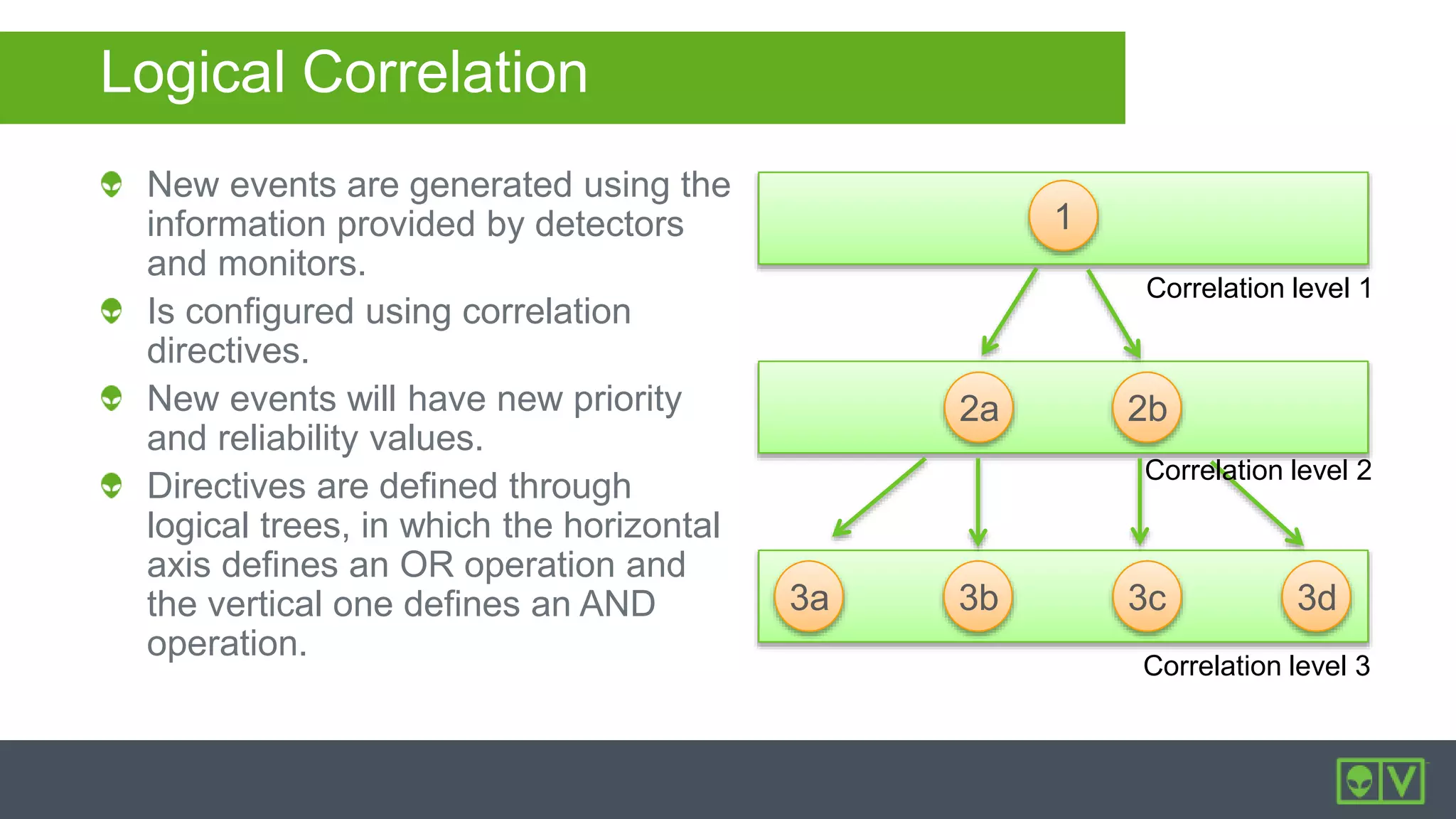 Logical Correlation
New events are generated using the
information provided by detectors
and monitors.
Is configured using correlation
directives.
New events will have new priority
and reliability values.
Directives are defined through
logical trees, in which the horizontal
axis defines an OR operation and
the vertical one defines an AND
operation.
Correlation level 1
Correlation level 3
1
2a 2b
3b3a 3c 3d
Correlation level 2
 