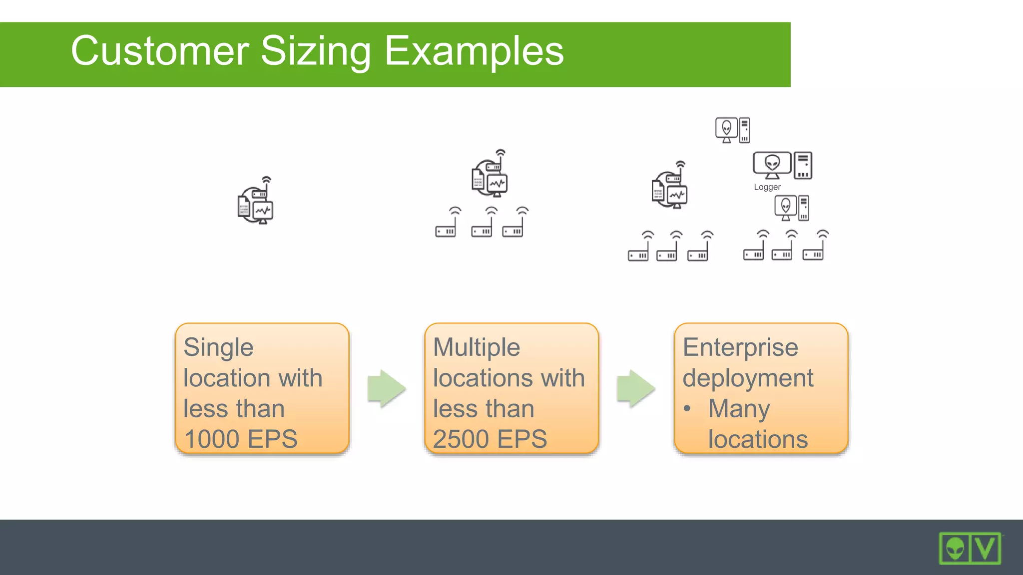 Customer Sizing Examples
Single
location with
less than
1000 EPS
Multiple
locations with
less than
2500 EPS
Enterprise
deployment
• Many
locations
Logger
 