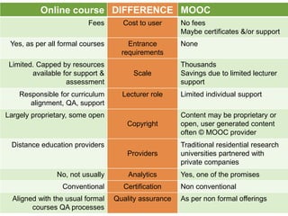 Online course DIFFERENCE MOOC
Fees Cost to user No fees
Maybe certificates &/or support
Yes, as per all formal courses Entrance
requirements
None
Limited. Capped by resources
available for support &
assessment
Scale
Thousands
Savings due to limited lecturer
support
Responsible for curriculum
alignment, QA, support
Lecturer role Limited individual support
Largely proprietary, some open
Copyright
Content may be proprietary or
open, user generated content
often © MOOC provider
Distance education providers
Providers
Traditional residential research
universities partnered with
private companies
No, not usually Analytics Yes, one of the promises
Conventional Certification Non conventional
Aligned with the usual formal
courses QA processes
Quality assurance As per non formal offerings
 