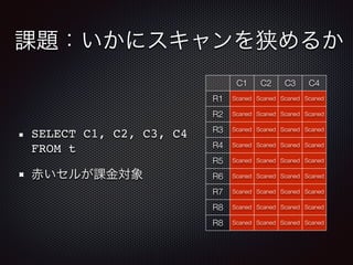 課題：いかにスキャンを狭めるか
SELECT C1, C2, C3, C4
FROM t
赤いセルが課金対象
C1 C2 C3 C4
R1 Scaned Scaned Scaned Scaned
R2 Scaned Scaned Scaned Scaned
R3 Scaned Scaned Scaned Scaned
R4 Scaned Scaned Scaned Scaned
R5 Scaned Scaned Scaned Scaned
R6 Scaned Scaned Scaned Scaned
R7 Scaned Scaned Scaned Scaned
R8 Scaned Scaned Scaned Scaned
R8 Scaned Scaned Scaned Scaned
 