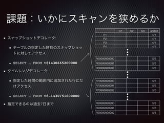 課題：いかにスキャンを狭めるか
スナップショットデコレータ:
テーブルの指定した時刻のスナップショッ
トに対してアクセス 
SELECT … FROM t@1430665200000
タイムレンジデコレータ:
指定した時間の範囲内に追加された行にだ
けアクセス
SELECT … FROM t@-1430751600000
指定できるのは過去7日まで
C1 C2 C3 added
R1 4/1
R2 4/1
R3 4/1
R4 4/1
R99999999990 5/8
R99999999991 5/8
R99999999992 5/8
R69999999990 5/3
R69999999991 5/3
R69999999992 5/3
R79999999990 5/5
R79999999991 5/5
R79999999992 5/5
 
