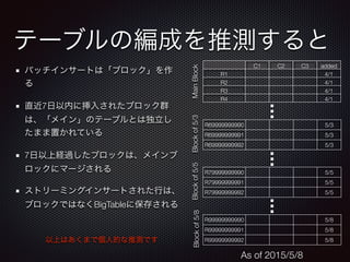 テーブルの編成を推測すると
バッチインサートは「ブロック」を作
る
直近7日以内に挿入されたブロック群
は、「メイン」のテーブルとは独立し
たまま置かれている
7日以上経過したブロックは、メインブ
ロックにマージされる
ストリーミングインサートされた行は、
ブロックではなくBigTableに保存される
C1 C2 C3 added
R1 4/1
R2 4/1
R3 4/1
R4 4/1
R99999999990 5/8
R99999999991 5/8
R99999999992 5/8
R69999999990 5/3
R69999999991 5/3
R69999999992 5/3
R79999999990 5/5
R79999999991 5/5
R79999999992 5/5
以上はあくまで個人的な推測です
MainBlockBlockof5/3Blockof5/5Blockof5/8
As of 2015/5/8
 