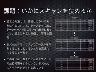 課題：いかにスキャンを狭めるか
通常のRDBでは、普通はこういう分
割はやらない。エンタープライズ系の
データベースではこういった機能はあっ
ても、通常は非常に高価で、管理も面
倒
BigQueryでは、こうしてテーブルを分
割することでむしろクエリを高速化
できることがある
この違いは、数千のディスクやノード
で並行処理をするという、BigQuery
のアーキテクチャから来ている
T20150401
C1 C2 C3 added
R1 12:00
R2 13:23
R3 14:10
R4 14:30
T20150503
C1 C2 C3 added
R1 9:09
R2 10:12
R3 11:00
R4 13:56
T20150503-1
C1 C2 C3 added
R1 9:09
R2 10:12
R3 11:00
R4 13:56
 