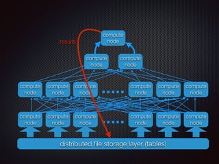 distributed ﬁle storage layer (tables)
compute
node
compute
node
compute
node
compute
node
compute
node
compute
node
compute
noderesults
compute
node
compute
node
compute
node
compute
node
compute
node
compute
node
compute
node
compute
node
 
