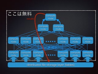 ここは無料
distributed ﬁle storage layer (tables)
compute
node
compute
node
compute
node
compute
node
compute
node
compute
node
compute
noderesults
compute
node
compute
node
compute
node
compute
node
compute
node
compute
node
compute
node
compute
node
 