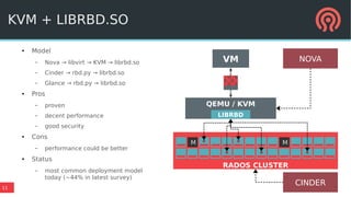 11
KVM + LIBRBD.SO
● Model
– Nova → libvirt → KVM → librbd.so
– Cinder → rbd.py → librbd.so
– Glance → rbd.py → librbd.so
● Pros
– proven
– decent performance
– good security
● Cons
– performance could be better
● Status
– most common deployment model
today (~44% in latest survey)
M M
RADOS CLUSTER
QEMU / KVM
LIBRBD
VM NOVA
CINDER
 