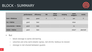 16
BLOCK - SUMMARY
● But
– block storage is same old boring
– volumes are only semi-elastic (grow, not shrink; tedious to resize)
– storage is not shared between guests
performance efficiency VM
client
cache
striping
same
images?
exists
kvm + librbd.so best good X X X yes X
lxc + rbd.ko good best close
nova-docker + rbd.ko good best no
ironic + rbd.ko good best close? planned!
 