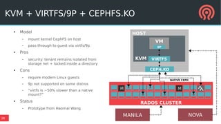 26
KVM + VIRTFS/9P + CEPHFS.KO
● Model
– mount kernel CephFS on host
– pass-through to guest via virtfs/9p
● Pros
– security: tenant remains isolated from
storage net + locked inside a directory
● Cons
– require modern Linux guests
– 9p not supported on some distros
– “virtfs is ~50% slower than a native
mount?”
● Status
– Prototype from Haomai Wang
HOST
M M
RADOS CLUSTER
KVM VIRTFS
MANILA
NATIVE CEPH
CEPH.KO
VM
9P
NOVA
 