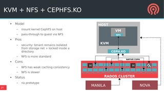 27
KVM + NFS + CEPHFS.KO
● Model
– mount kernel CephFS on host
– pass-through to guest via NFS
● Pros
– security: tenant remains isolated
from storage net + locked inside a
directory
– NFS is more standard
● Cons
– NFS has weak caching consistency
– NFS is slower
● Status
– no prototype
HOST
M M
RADOS CLUSTER
KVM
MANILA
NATIVE CEPH
CEPH.KO
VM
NFS
NOVA
 
