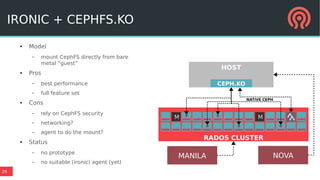 29
IRONIC + CEPHFS.KO
● Model
– mount CephFS directly from bare
metal “guest”
● Pros
– best performance
– full feature set
● Cons
– rely on CephFS security
– networking?
– agent to do the mount?
● Status
– no prototype
– no suitable (ironic) agent (yet)
HOST
M M
RADOS CLUSTER
MANILA
NATIVE CEPH
CEPH.KO
NOVA
 