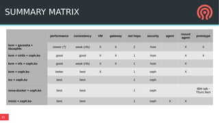 35
SUMMARY MATRIX
performance consistency VM gateway net hops security agent
mount
agent
prototype
kvm + ganesha +
libcephfs
slower (?) weak (nfs) X X 2 host X X
kvm + virtfs + ceph.ko good good X X 1 host X X
kvm + nfs + ceph.ko good weak (nfs) X X 1 host X
kvm + ceph.ko better best X 1 ceph X
lxc + ceph.ko best best 1 ceph
nova-docker + ceph.ko best best 1 ceph
IBM talk -
Thurs 9am
ironic + ceph.ko best best 1 ceph X X
 