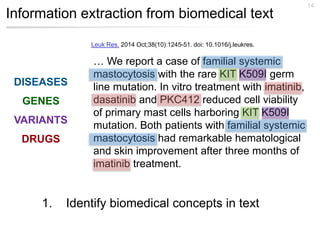 Information extraction from biomedical text
14
1. Identify biomedical concepts in text
… We report a case of familial systemic
mastocytosis with the rare KIT K509I germ
line mutation. In vitro treatment with imatinib,
dasatinib and PKC412 reduced cell viability
of primary mast cells harboring KIT K509I
mutation. Both patients with familial systemic
mastocytosis had remarkable hematological
and skin improvement after three months of
imatinib treatment.
Leuk Res. 2014 Oct;38(10):1245-51. doi: 10.1016/j.leukres.
GENES
DISEASES
DRUGS
VARIANTS
 
