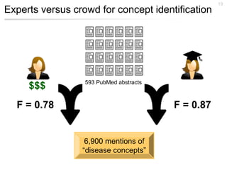 19
Experts versus crowd for concept identification
593 PubMed abstracts
6,900 mentions of
“disease concepts”
F = 0.87F = 0.78
$$$
 
