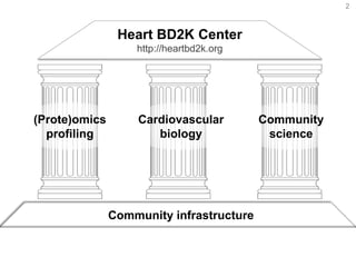 Heart BD2K Center
http://heartbd2k.org
Cardiovascular
biology
(Prote)omics
profiling
Community
science
2
Community infrastructure
 