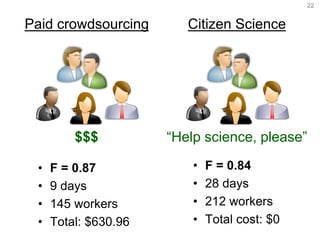 22
Paid crowdsourcing
• F = 0.84
• 28 days
• 212 workers
• Total cost: $0
$$$
• F = 0.87
• 9 days
• 145 workers
• Total: $...