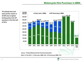 Thitikorn Public Company Limited10
Motorcycle Hire Purchase in BMA
Source : Thailand Motorcycle Hire Purchase Association
* Ratio H1 Year 2012 => Cash sale in BMA 49% , HP financing in BMA 51%
TK estimate that cash
sales portion remain at
35-40% due to tighten
lending policy from HP
operators in the first half
of 2014.
73%
78%
80%
78% 71%
61% 54% 49%
27%
22%
20%
22% 29%
39%
46% 51%
341,289
362,741
390,740
353,149367,779
328,749
379,565 378,645
449,643
457,782
364,969
108,112
-
50,000
100,000
150,000
200,000
250,000
300,000
350,000
400,000
450,000
500,000
2004 2005 2006 2007 2008 2009 2010 2011 2012 2013 2014 2015
(3M)
Cash sale in BMA HP financing in BMA
(Units)
 