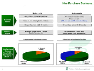 Thitikorn Public Company Limited19
Hire Purchase Business
Business
Policy
Hire purchase provider for all brands
Focus on new motorcycle hire purchase
Hire purchase term of 24 - 30 months
All brands such as Honda, Yamaha,
Suzuki, Kawasaki, etc.
Product
Brands
Categorized by Outstanding Duration
Hire purchase provider mainly
Brand new cars
(95% new cars and 5% second hand cars)
Hire purchase term of 36 - 60 months
All brands mainly Toyota, Isuzu,
Honda, Nissan, Ford, Mitsubishi etc.
Motorcycle Automobile
Categorized by Outstanding Duration
Hire Purchase
Account
Receivables
Balance as of
March 15
<=12 month
13.12%
>12 month
86.88%
13-36 month
39.28%
<=12 month
8.46%
>36 month
52.26%
 