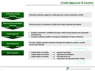 Thitikorn Public Company Limited21
Credit Approval & Control
Preliminary Credit
Checking
Record & Documentation
Checking
Credit Approval
Debt Settlement
Debt Collection
Potential customers apply for credit approval; review customers’ profile
Verify accuracy of customers’ profile and collect required documents
- Analyze customers’ credibility through credit scoring system and customize
net financing
- Transfer customer profile to company’s database for future reference
Provide multiple payment channels through bill collectors, banks, counter
service and internet
- unpaid debt <3 months --> payment warnings
- unpaid debt 4-6 months --> agreement termination
- unpaid debt >6 months --> bad debt write off
--> repossess and appraisal after verdict
 