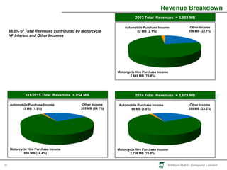 Thitikorn Public Company Limited25
Revenue Breakdown
98.5% of Total Revenues contributed by Motorcycle
HP Interest and Other Incomes
2013 Total Revenues = 3,883 MB
Motorcycle Hire Purchase Income
2,945 MB (75.8%)
Other Income
856 MB (22.1%)
Automobile Purchase Income
82 MB (2.1%)
2014 Total Revenues = 3,679 MB
Motorcycle Hire Purchase Income
2,758 MB (75.0%)
Other Income
855 MB (23.2%)
Automobile Purchase Income
66 MB (1.8%)
Q1/2015 Total Revenues = 854 MB
Motorcycle Hire Purchase Income
636 MB (74.4%)
Other Income
205 MB (24.1%)
Automobile Purchase Income
13 MB (1.5%)
 