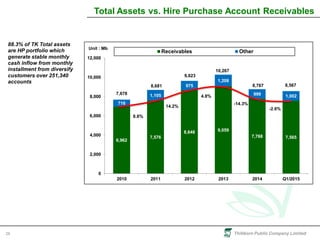 Thitikorn Public Company Limited26
Total Assets vs. Hire Purchase Account Receivables
88.3% of TK Total assets
are HP portfolio which
generate stable monthly
cash inflow from monthly
installment from diversify
customers over 251,340
accounts
6,962
7,576
8,648 9,059
7,768 7,565
716
1,105
975
1,208
999 1,002
7,678
8,681
9,623
10,267
8,767 8,567
0
2,000
4,000
6,000
8,000
10,000
12,000
2010 2011 2012 2013 2014 Q1/2015
Receivables Other
Unit : Mb
-2.6%
8.8%
14.2%
4.8%
-14.3%
 