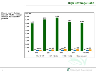 Thitikorn Public Company Limited30
High Coverage Ratio
Robust reserve for loan
loss with 129.3% coverage
ratio or 6.2% of total HP
portfolio
7,957
9,109
9,624
8,303
8,067
78 104 129 102 87
343 329 422 413 388381 461 565 535 502
0
1,000
2,000
3,000
4,000
5,000
6,000
7,000
8,000
9,000
10,000
2011 2012 2013 2014 Q1/2015
Net HP A/R NPL (>6 mth) NPL (>3 mth) Loan provision
Unit : Mb
 