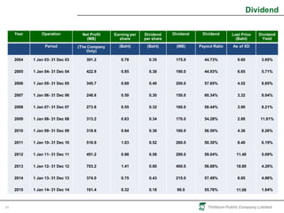 Thitikorn Public Company Limited31
Dividend
Year Operation Net Profit
(MB)
Earning per
share
Dividend
per share
Dividend Dividend Last Price
(Baht)
Dividend
Yield
Period (The Company
Only)
(Baht) (Baht) (MB) Payout Ratio As of XD
2004
2005
2006
2007
2008
2009
2010
2011
2012
2013
2014
2015
1 Jan 03- 31 Dec 03
1 Jan 04- 31 Dec 04
1 Jan 05- 31 Dec 05
1 Jan 06- 31 Dec 06
1 Jan 07- 31 Dec 07
1 Jan 08- 31 Dec 08
1 Jan 09- 31 Dec 09
1 Jan 10- 31 Dec 10
1 Jan 11- 31 Dec 11
1 Jan 12- 31 Dec 12
1 Jan 13- 31 Dec 13
1 Jan 14- 31 Dec 14
391.2
422.9
345.7
248.6
273.8
313.2
318.6
516.9
491.2
703.2
374.0
161.4
0.78
0.85
0.69
0.50
0.55
0.63
0.64
1.03
0.98
1.41
0.75
0.32
0.35
0.38
0.40
0.30
0.32
0.34
0.36
0.52
0.58
0.80
0.43
0.18
175.0
190.0
200.0
150.0
160.0
170.0
180.0
260.0
290.0
400.0
215.0
90.0
44.73%
44.93%
57.85%
60.34%
58.44%
54.28%
56.50%
50.30%
59.04%
56.88%
57.49%
55.76%
9.60
6.65
4.52
3.32
3.90
2.88
4.36
8.40
11.40
18.80
8.85
11.00
3.65%
5.71%
8.85%
9.04%
8.21%
11.81%
8.26%
6.19%
5.09%
4.26%
4.86%
1.64%
 
