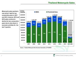 Thitikorn Public Company Limited8
Thailand Motorcycle Sales
Source : Thailand Motorcycle Hire Purchase Association, AP HONDA
78%
78%
79%
79%
81% 79%
77%
77%
77%
22%
22%
21%
21%
19%
21%
23%
23%
23%
1,595,305
1,741,749
1,553,561
1,846,005
2,001,244
2,125,646
2,004,000
1,699,218
477,934
-
200,000
400,000
600,000
800,000
1,000,000
1,200,000
1,400,000
1,600,000
1,800,000
2,000,000
2,200,000
2,400,000
2007 2008 2009 2010 2011 2012 2013 2014 2015 (3M)
BMA Provincial Area
(Units)
~1,750,000
Q1
431,792
Motorcycle sales reached a
new record high for two
consecutive years in 2011
and 2012, however, 2013 and
2014 sales continue to
decline for two consecutive
years due to slow down in
economic activities for the
last 7 quarters.
 