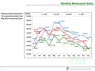 Thitikorn Public Company Limited9
Monthly Motorcycle Sales
149,188
178,186
190,625
157,265
214,498
213,724
187,266
179,417
170,672
166,586
165,655
152,564
180,153
177,736
191,076
169,031
189,056
190,336
176,862
164,184
153,414
151,101
142,860
118,191
125,603
150,160
156,029
131,150
165,142
148,646
160,557
144,470
142,104
135,076
120,498
119,513
142,686
151,723
183,525
100,000
115,000
130,000
145,000
160,000
175,000
190,000
205,000
220,000
235,000
Jan Feb Mar Apr May Jun Jul Aug Sep Oct Nov Dec
2012 2013 2014 2015(Units)Motorcycle sale declined for
19 consecutive months from
May 2013 to November 2014
 